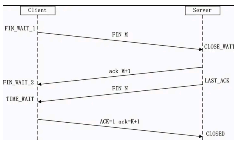 TCP四次挥手